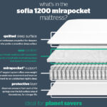 Silentnight Sofia 1200 Mirapocket Mattress Review: Comfort Meets Ecology?